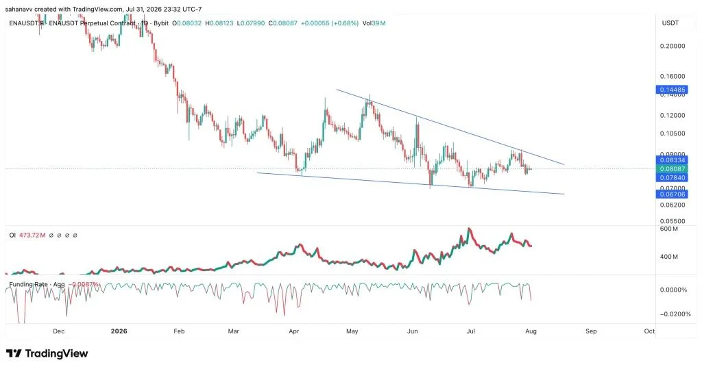 Ethena (ENA) Price Consolidates Near Key Resistance While Bulls Await Confirmation—Here’s What’s Next