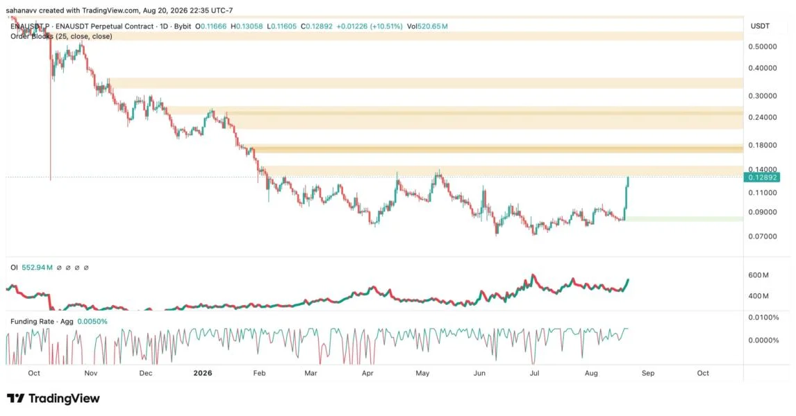 Ethena Price Analysis: ENA Nears $0.14 Resistance as OI Climbs Above $550M