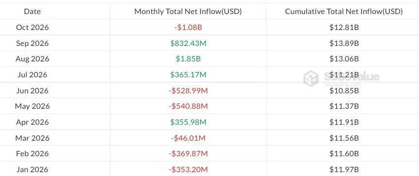 Ether ETF outflows continue, pass $1B in October so far