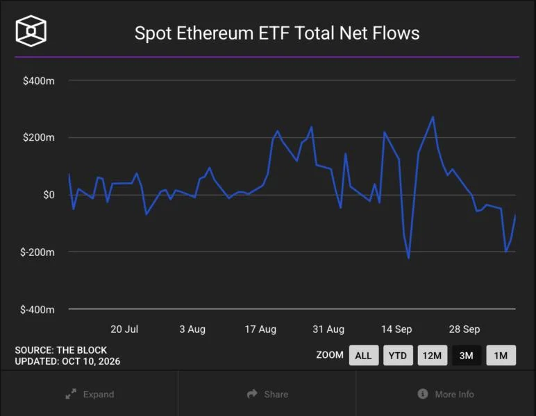 Ether ETFs extend outflow streak to nine days as Solana funds snap record 14-week inflow run