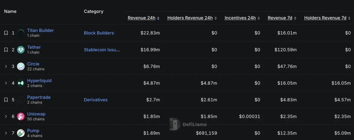 Ethereum Block Builder Titan Builder Posts $22.83 Million in 24-Hour Revenue, Overtakes Tether