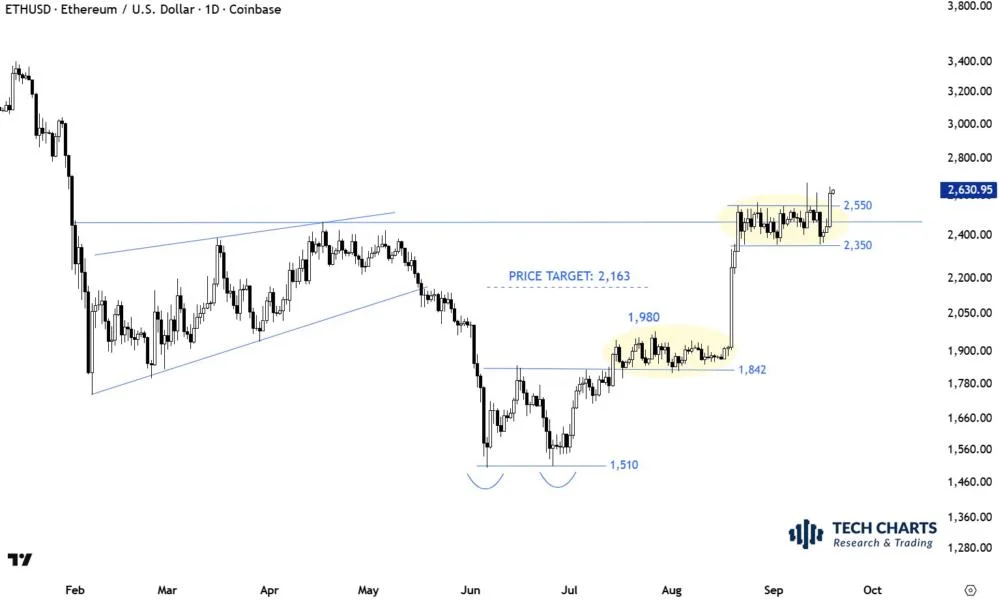 Ethereum Clears $2,600: Is Ideal Scenario Officially Triggered?