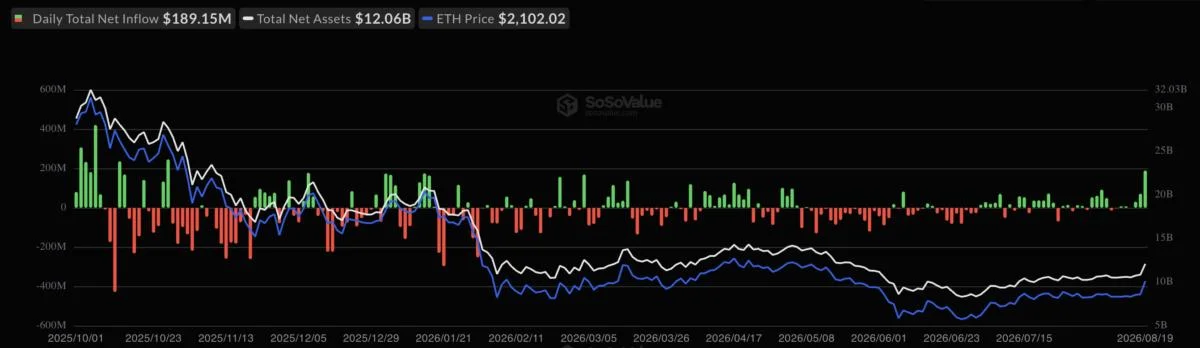Ethereum ETFs Draw $189 Million in Biggest Single-Day Haul in 10 Months