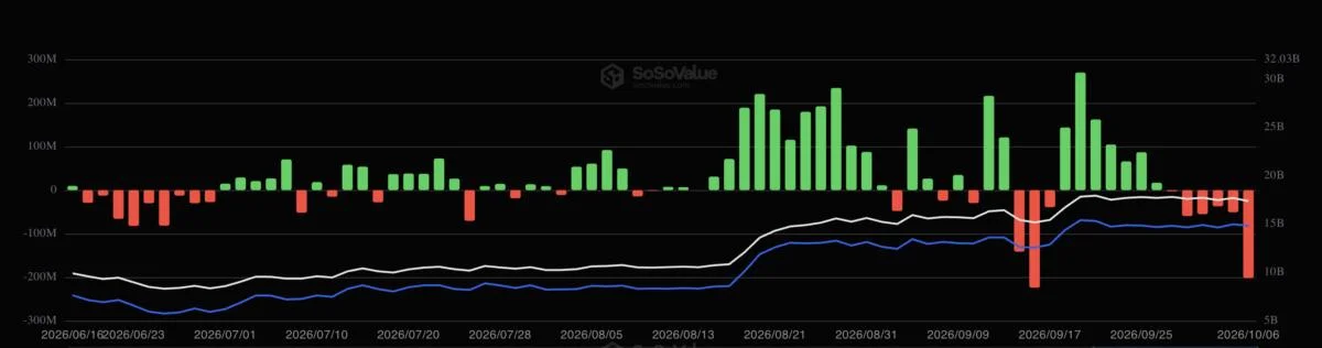 Ethereum ETFs See Biggest Outflow in 3 Weeks as Demand Stays Under Pressure