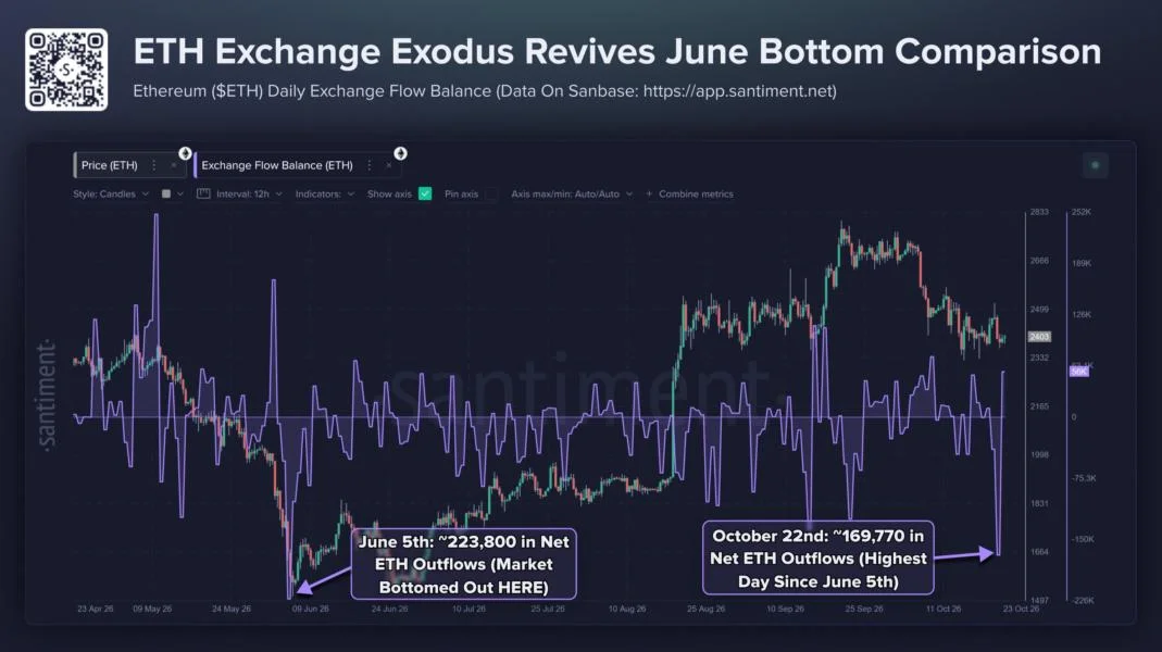 Ethereum Flashes Same Signal That Triggered June’s Rebound