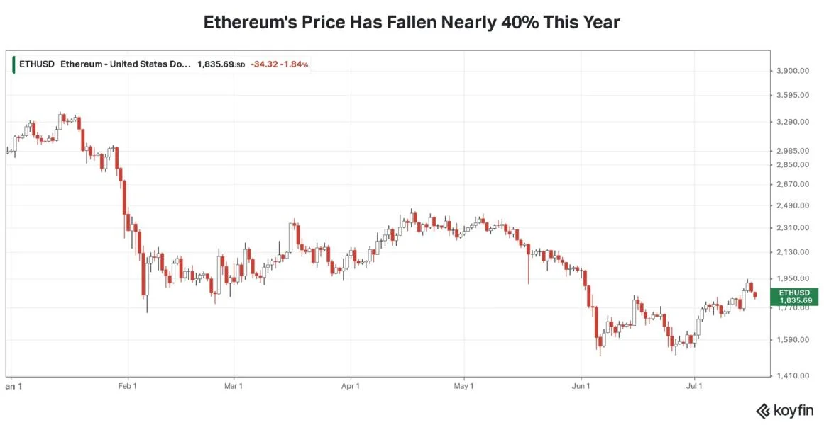 Ethereum Leads Losses Among Crypto Majors After Report Raises Fresh Doubts Over CLARITY Act