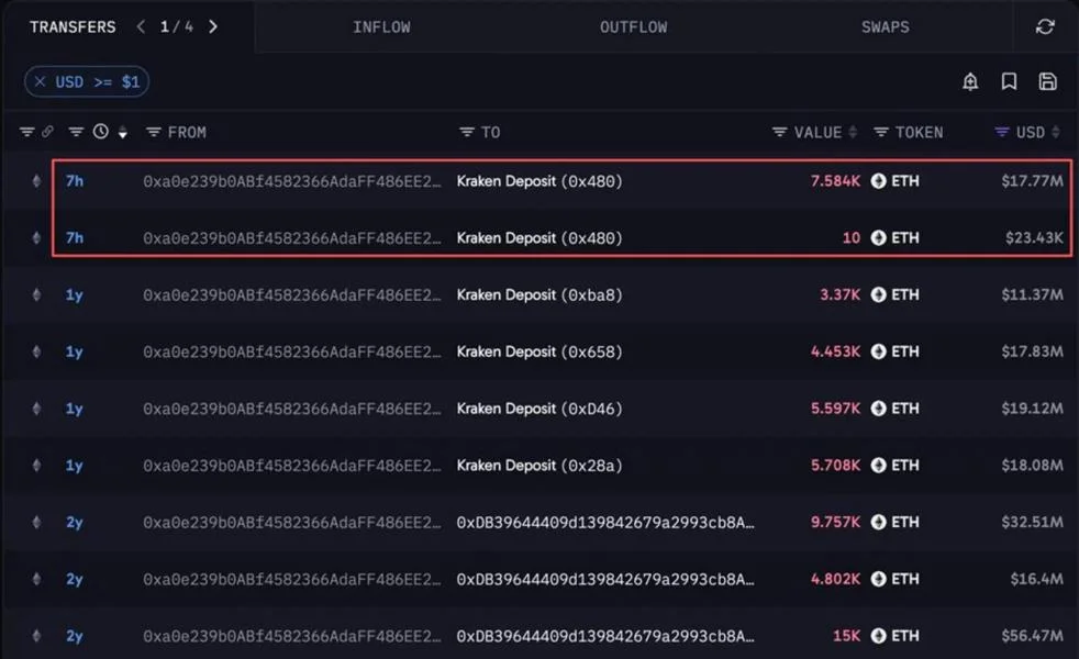 Ethereum-Linked Early Investor Sells 7,594 ETH Worth About $17.8 Million After a Year