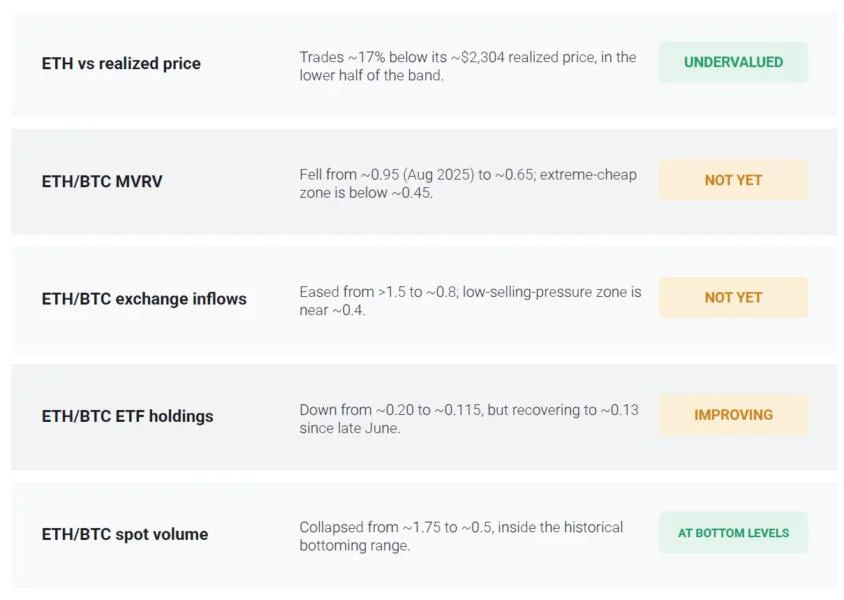 Ethereum nears market bottom against Bitcoin, though key signals remain unconfirmed: CryptoQuant