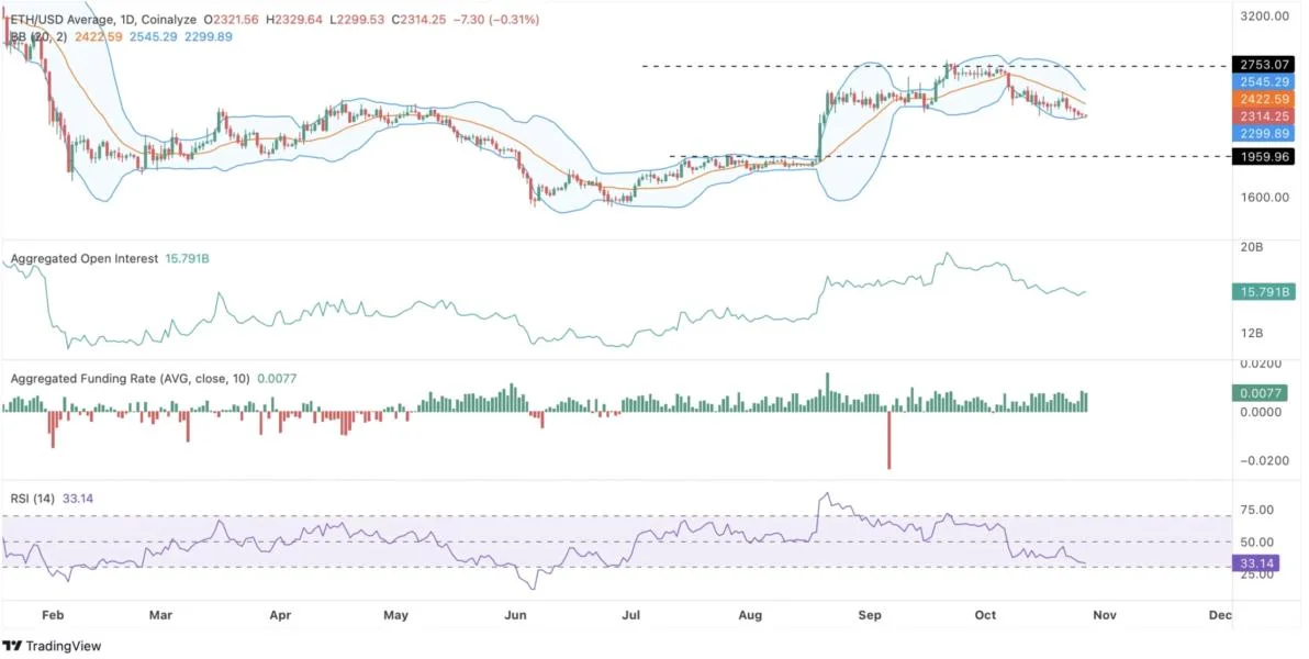 Ethereum Price Analysis: ETH Struggles Near $2,300 as Bearish Momentum Persists – What’s Next?
