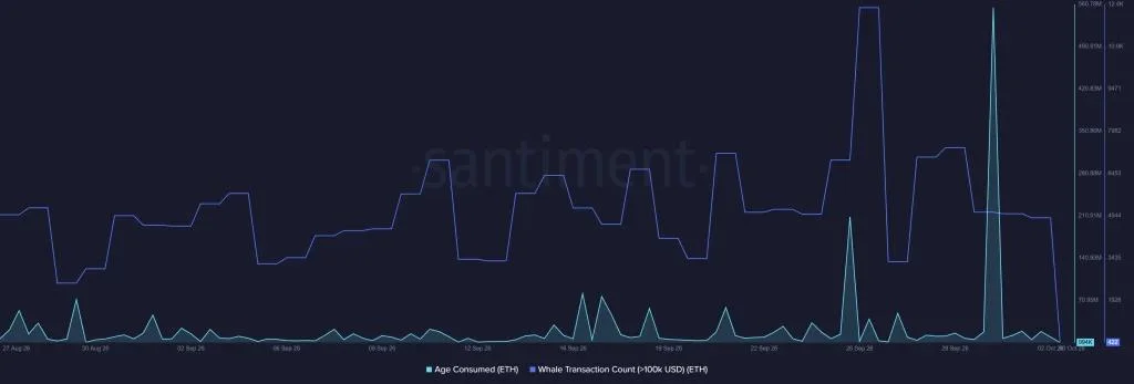 Ethereum Price Faces $2,800 Wall Again — Are Whales Selling or Accumulating ETH?