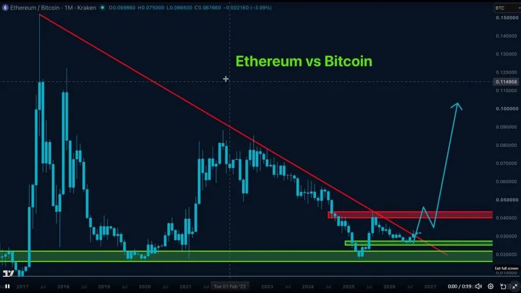 Ethereum Price Faces A Critical $0.040 ETH/BTC Test