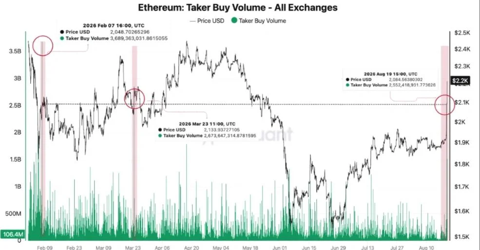 Ethereum Price Today: Ethereum Explodes 15% as Massive Buying Hits—Can ETH Break $2,500?