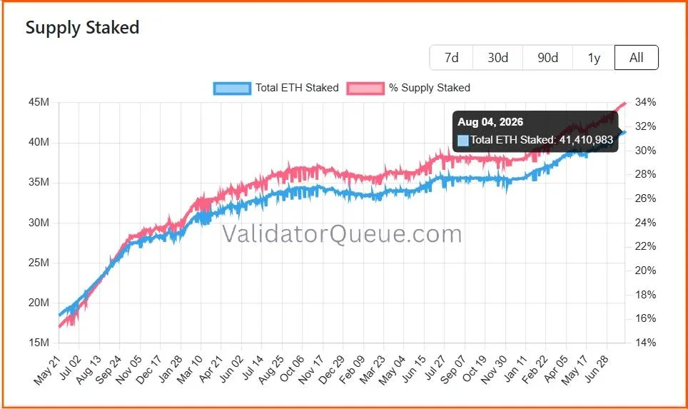 Ethereum Staking Hits 34% of Supply: Why Validator Rewards Are at a 3-Year Low?