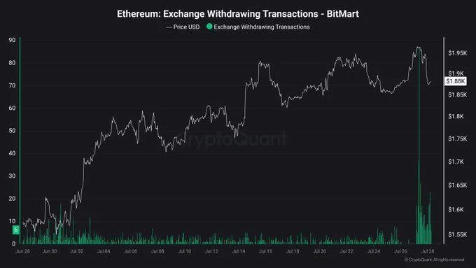 Ethereum Withdrawals From BitMart Surge After Wind-Down Notice