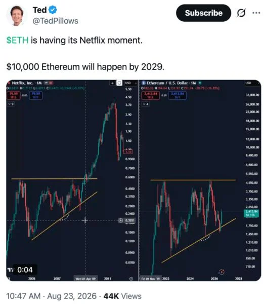 Ethereum’s ‘Netflix Moment’ Could Send ETH To $10K By 2029 As Bitcoin Eyes $81K