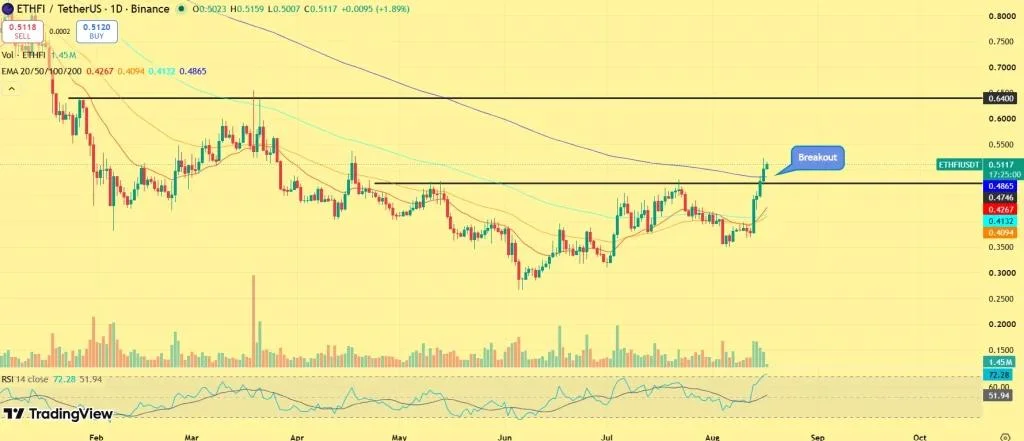 ETHFI Price Jumps 8% After Ether.fi Upgrade: Why Bulls are Watching $0.64