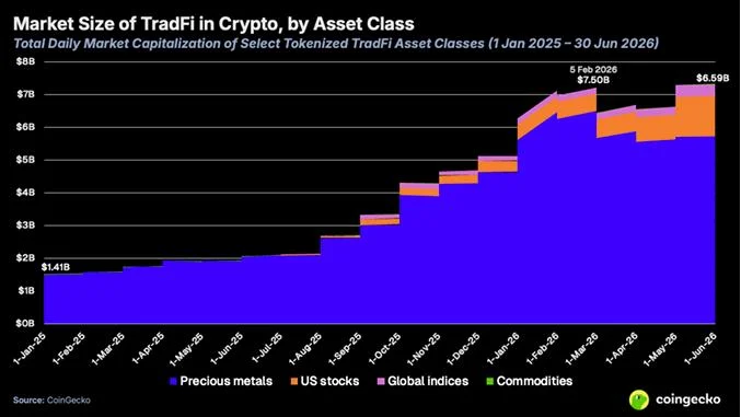 FalconX cuts 10% of workforce amid prolonged crypto market slump: Report
