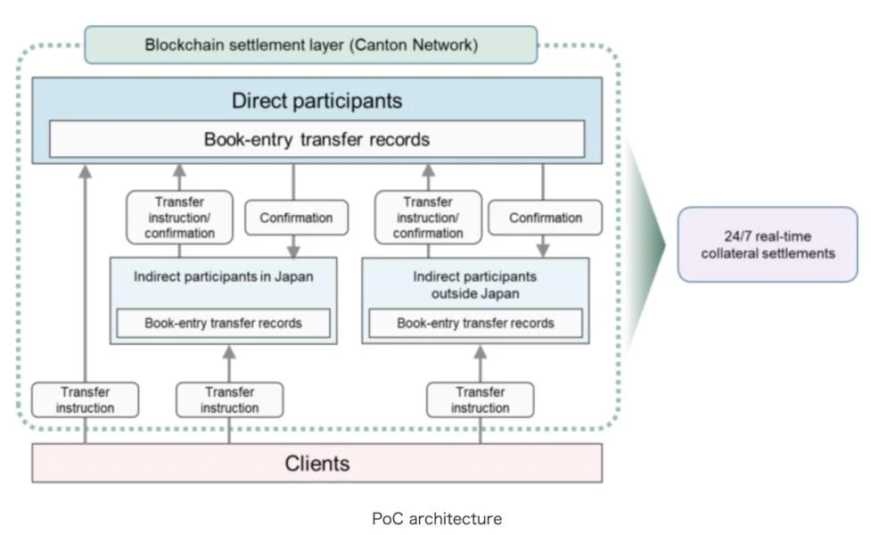 FalconX, Interstice Connect Canton to Ethereum, Solana and Robinhood Chain