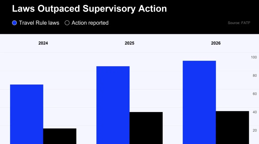 FATF Says 83% Have Crypto Travel Rules, but Action Stays Near 40%