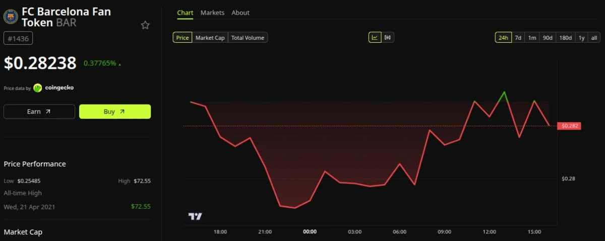 FC Barcelona Bets on Cardano With New ‘Barça Fan Lab' Platform