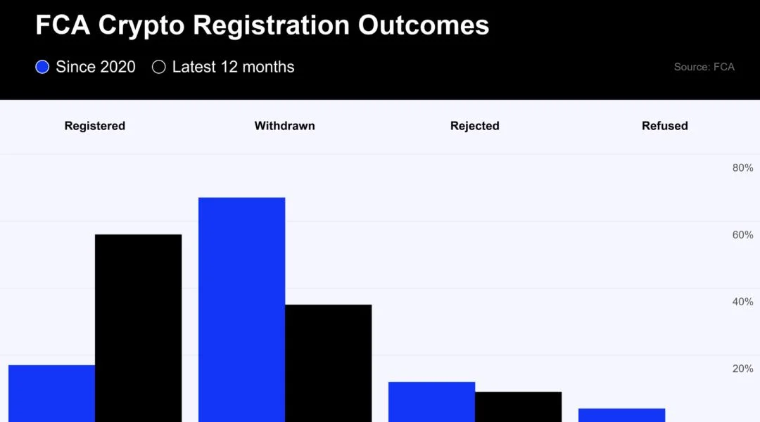 FCA Crypto Registration Rate Rose to 56%, but the Denominator Changes the Story