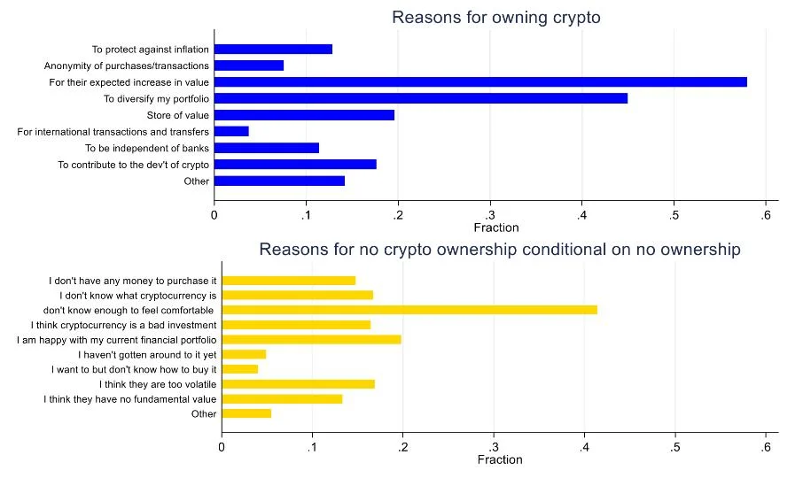 Fed study finds crypto investors driven by beliefs, easily swayed by returns