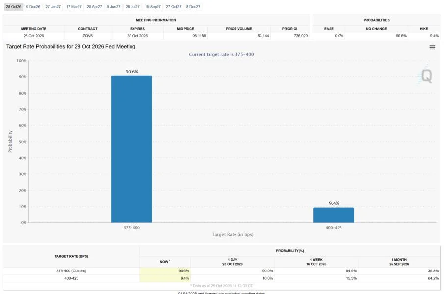 Fed Week Puts Stocks, Bitcoin, and DXY on Collision Course Before $11 Billion Expiry