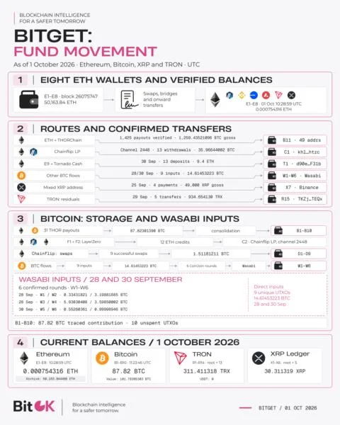 Following the Bitget Hack: BitOK Traces 87.8 BTC as Stolen Funds Reach Mixers