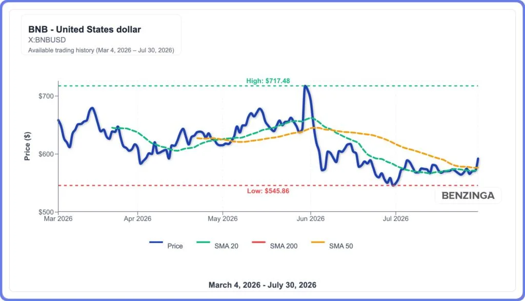 Forget XRP, Bitcoin: These 3 Coins Are Signaling 20%+ Upside Right Now