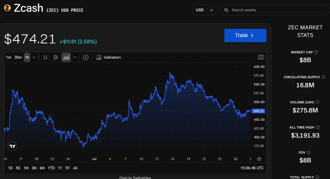 Fortitude targets 145% Zcash mining capacity increase with $31.5 million Bitmain order