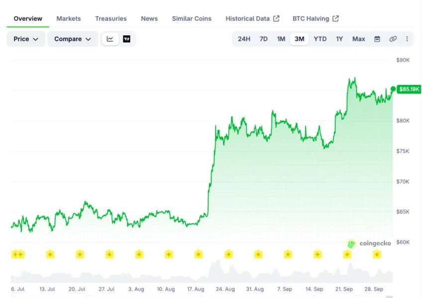 Frank Cappelleri Explains 3 Reasons Bitcoin Is Primed for a Bigger Bullish Move