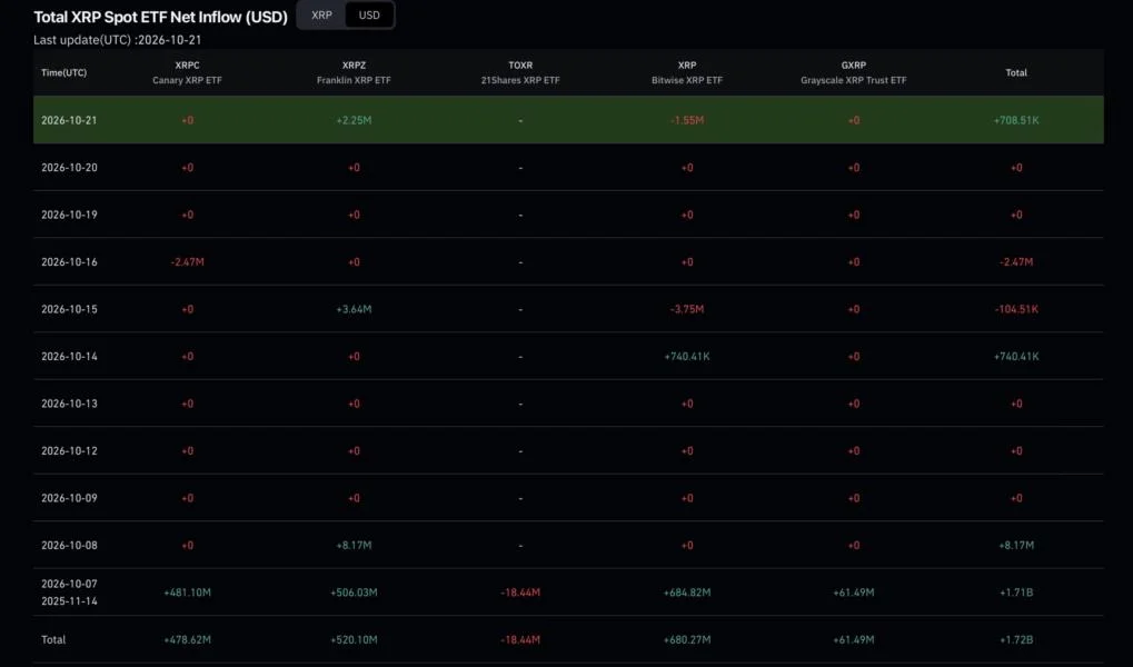 Franklin’s XRP ETF Buys $2.25 Million as Bitwise’s Fund Sells: Is Wall Street Losing Interest in XRP, or Just Waiting?
