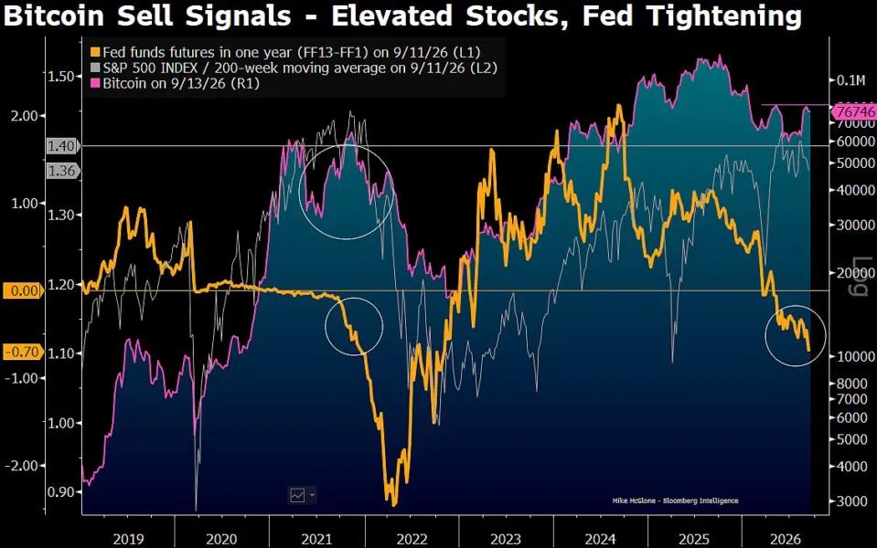 From 'Digital Gold' to $10,000: Bloomberg Strategist Flags Crucial Bitcoin Sell Signals