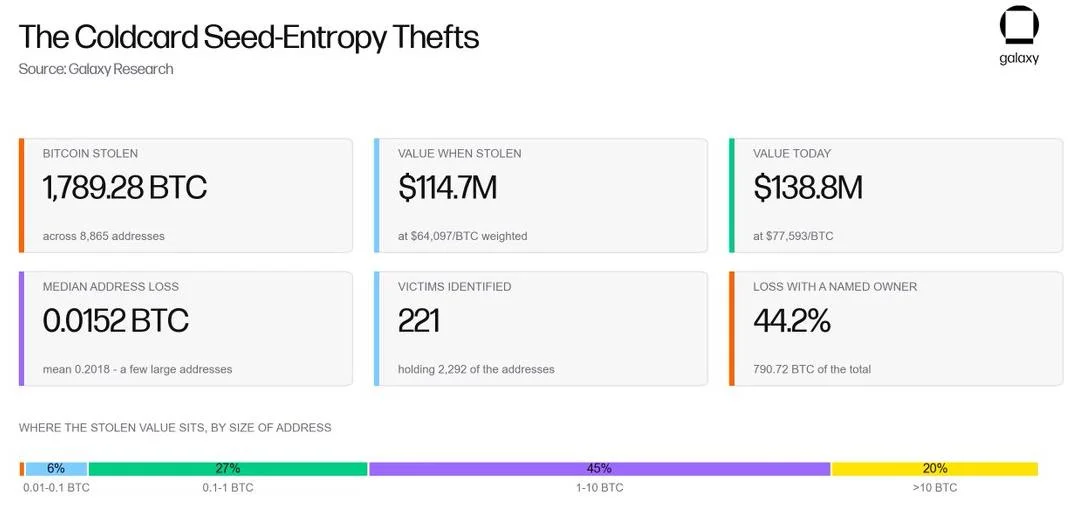 Galaxy puts Coldcard hack losses at 1,789 BTC, with 87% unmoved