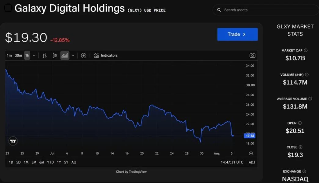 Galaxy shares sink 12% after Q2 loss as AI data center business begins generating revenue