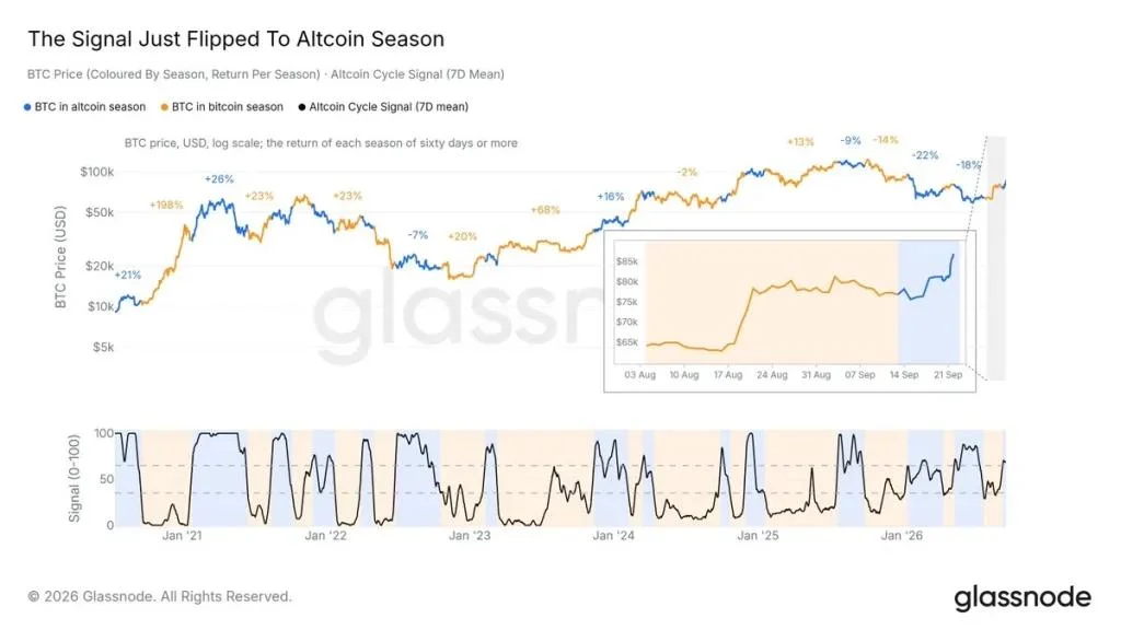 Glassnode Says Altcoin Season Is Finally Here as Bitcoin Loses Dominance
