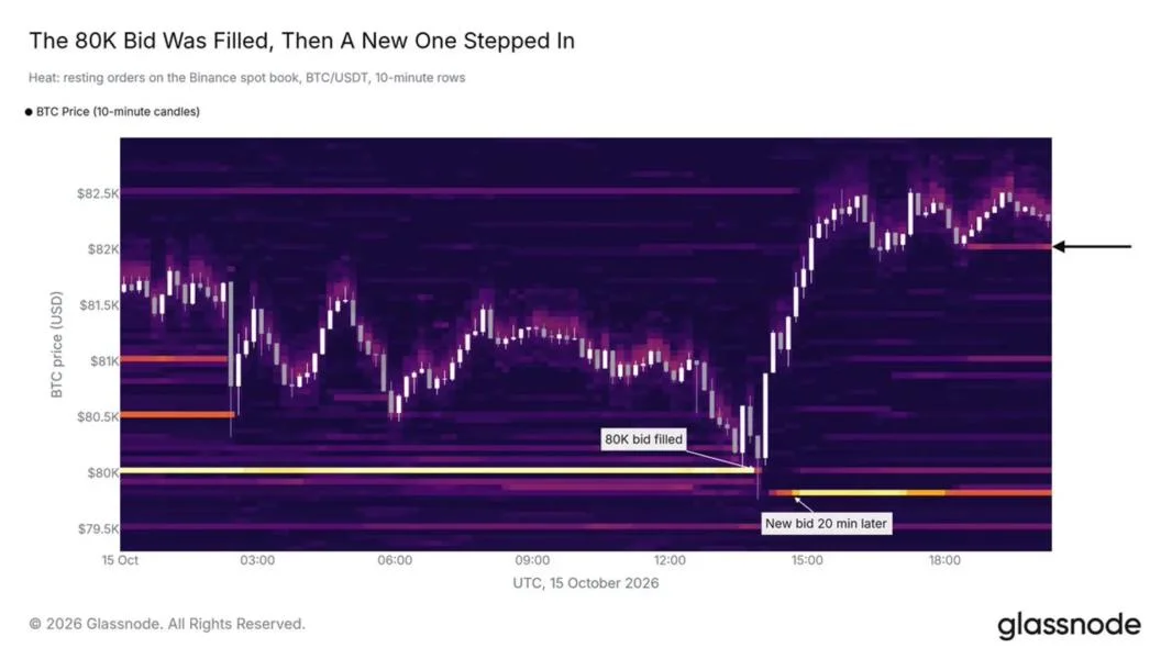 Glassnode Says Bitcoin Rebound Has Weakened Support Below $80,000