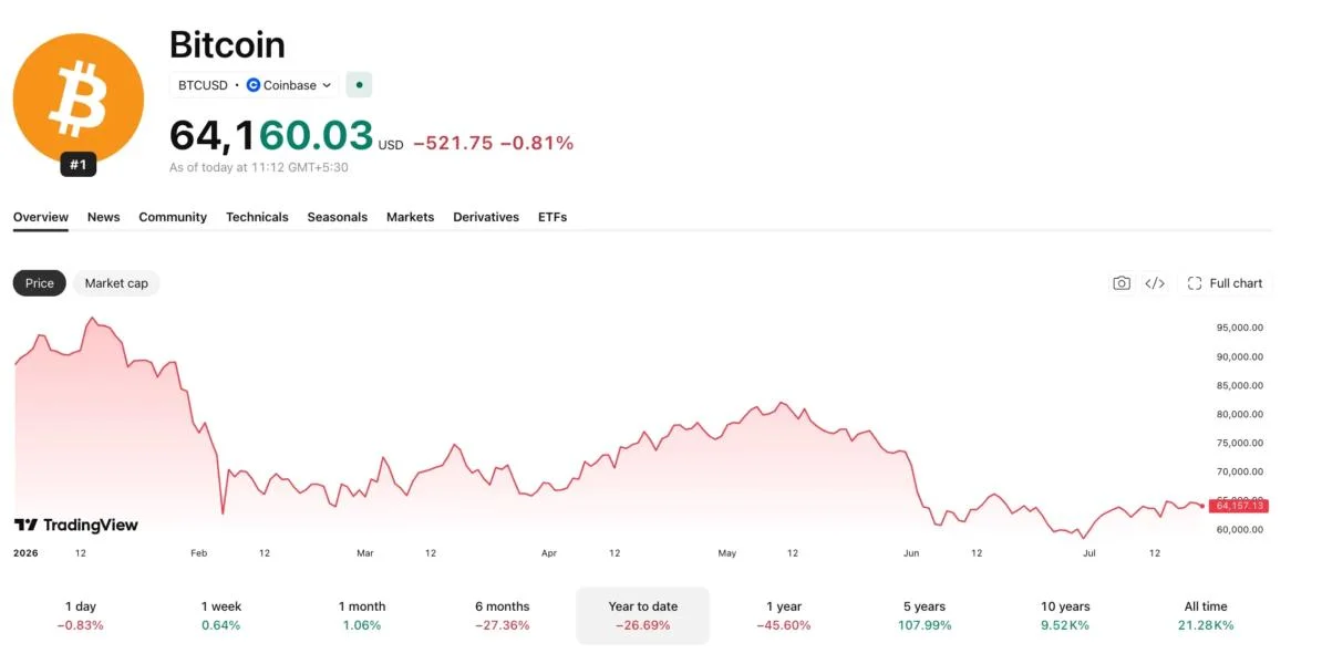 Gold And Bitcoin Are 2026's Worst Assets Despite Active War — Market Strategist Says It's 'Something We Haven't Seen Before'