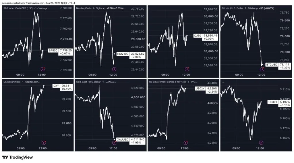 Gold, Bitcoin Sink: September Rate Hike Odds Jump to 60% After Warsh's Hawkish Speech