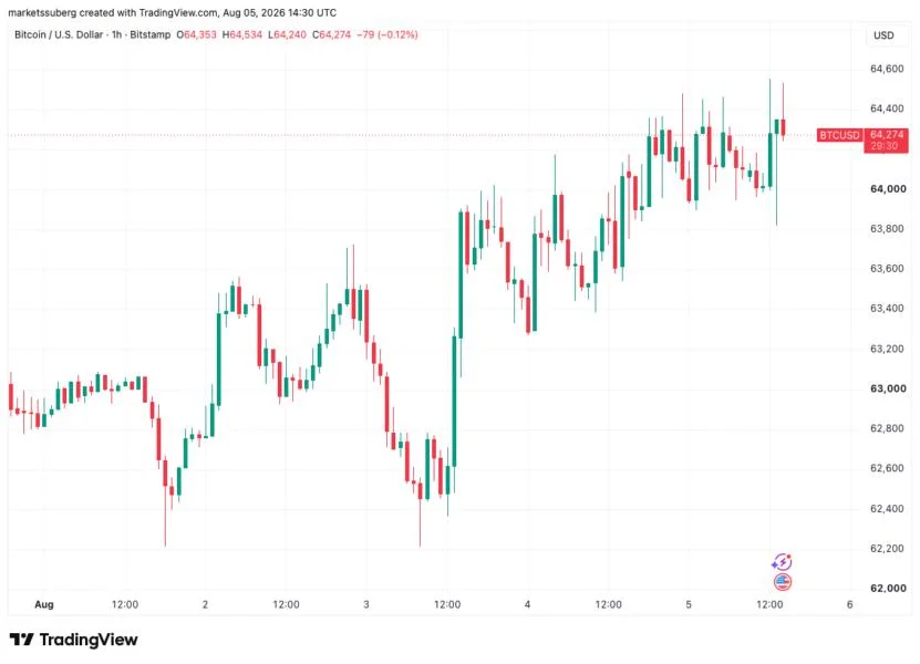 Gold hits 6-week highs on China demand as Bitcoin ignores fresh S&P 500 record