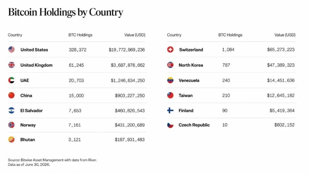 Government Bitcoin Holdings 2026: Which Countries Own the Most BTC?