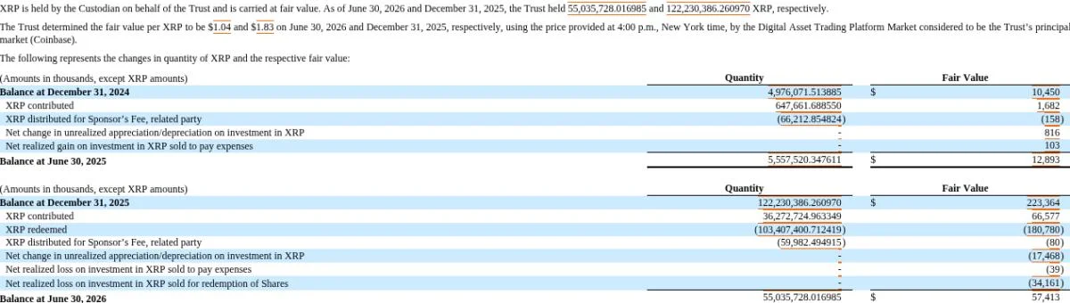 Grayscale’s XRP ETF Sold $180 Million in Tokens After Major Loss