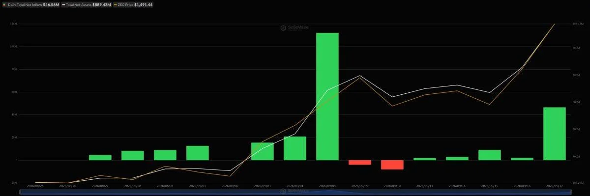 Grayscale’s Zcash ETF plans 3-for-1 split after $233 million inflow surge
