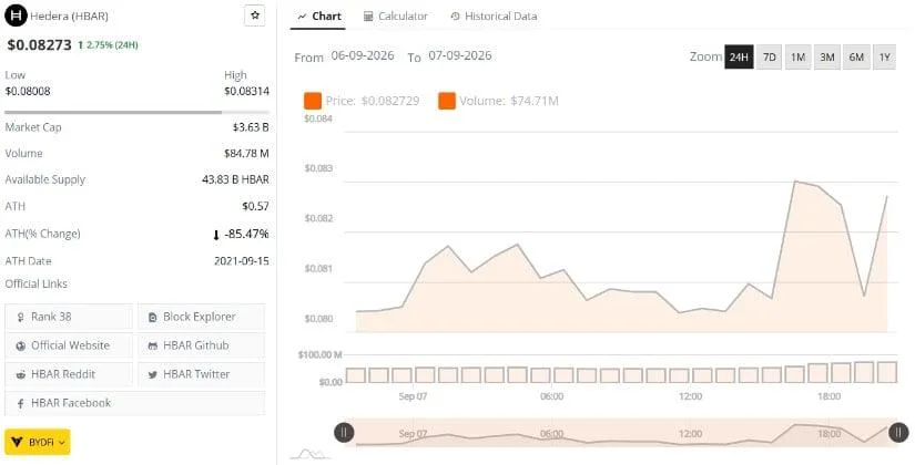 HBAR Price Analysis: Analysts Watch a Breakout Toward $0.084
