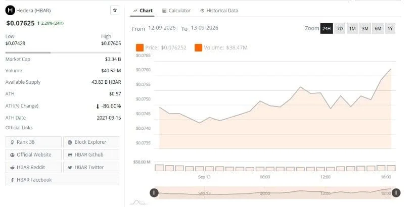 HBAR Price Analysis Shows Recovery Facing Resistance Near $0.077