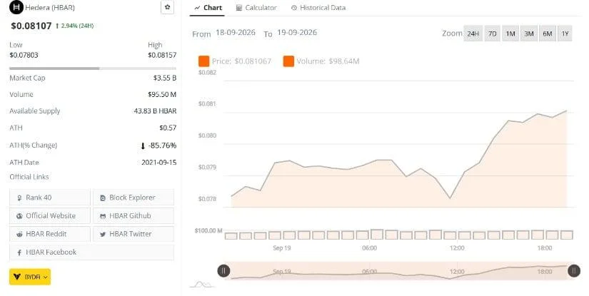 HBAR Price Climbs 3% as Bulls Defend Higher Low and Test $0.082 Level