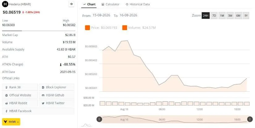 HBAR Price Consolidates Near $0.065 as Deeper Macro Support Draws Attention