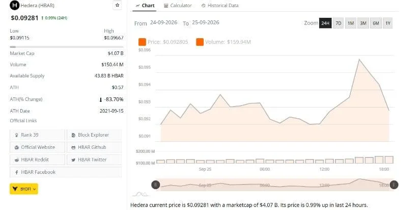 HBAR Price Holds Above $0.09 as Analysts Track a Larger Recovery Setup
