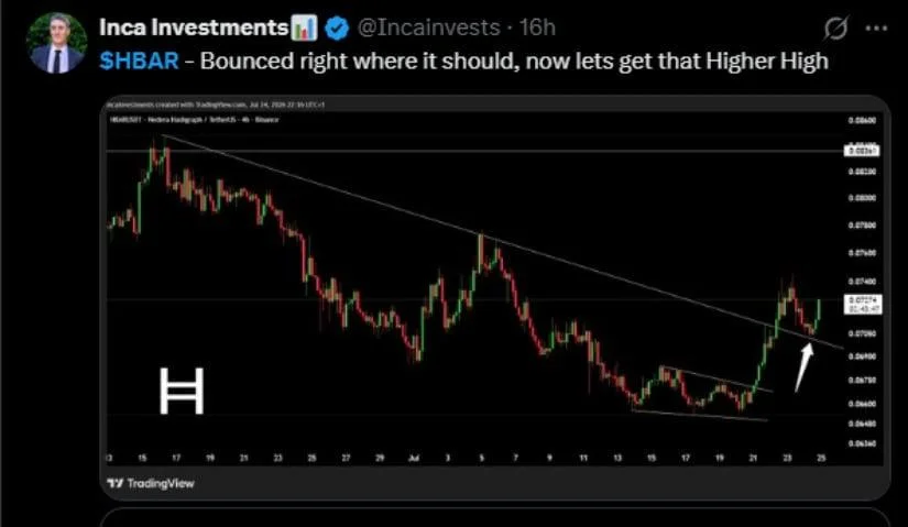 HBAR Price Recovers After Trendline Bounce as Bulls Target Higher High