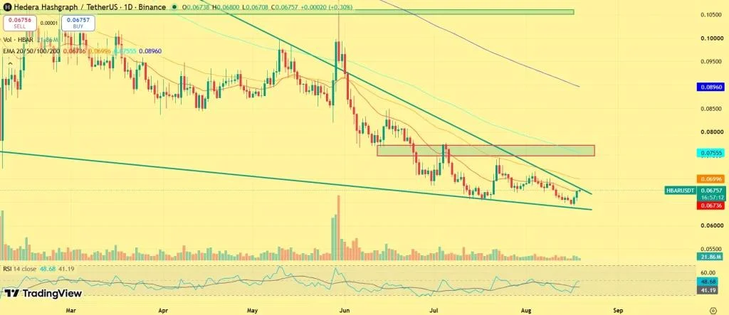 HBAR Price Rises 3% as Institutional Demand Emerges—Is $0.09 Next for Hedera?
